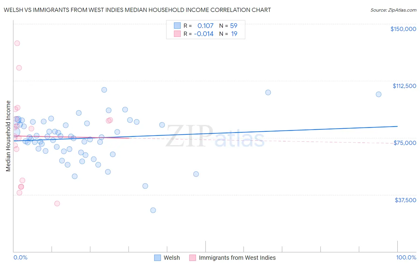 Welsh vs Immigrants from West Indies Median Household Income