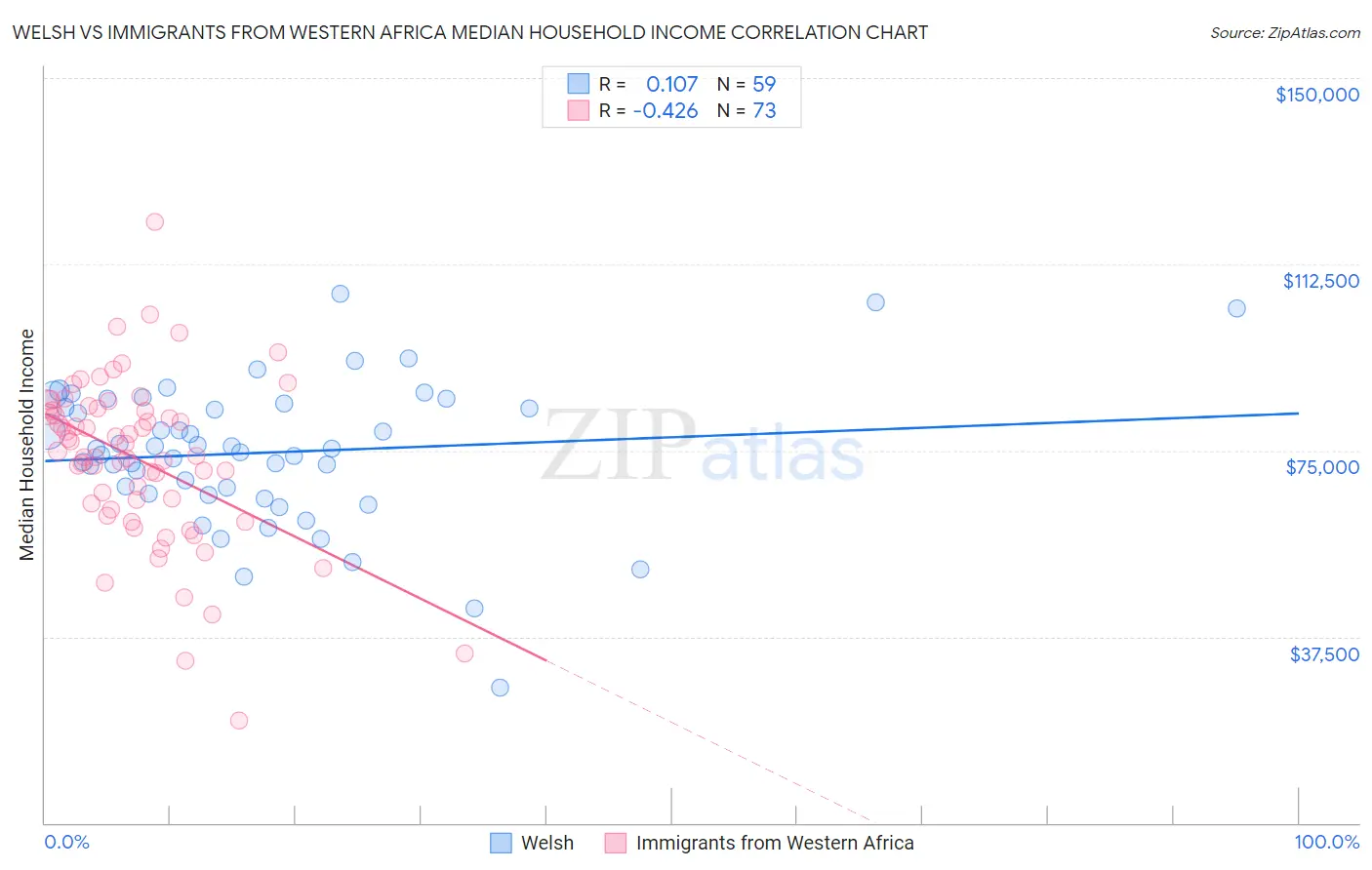 Welsh vs Immigrants from Western Africa Median Household Income