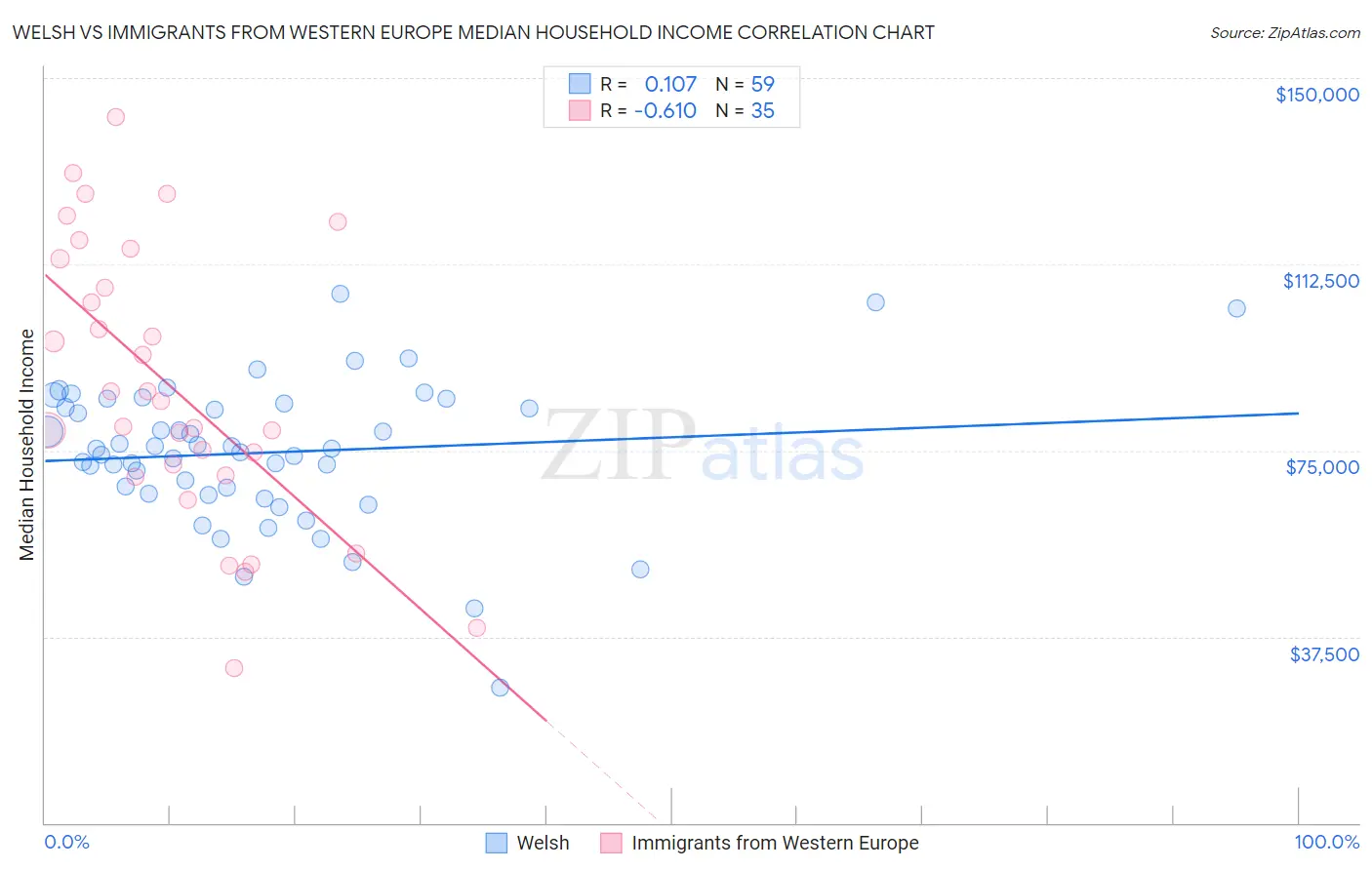 Welsh vs Immigrants from Western Europe Median Household Income