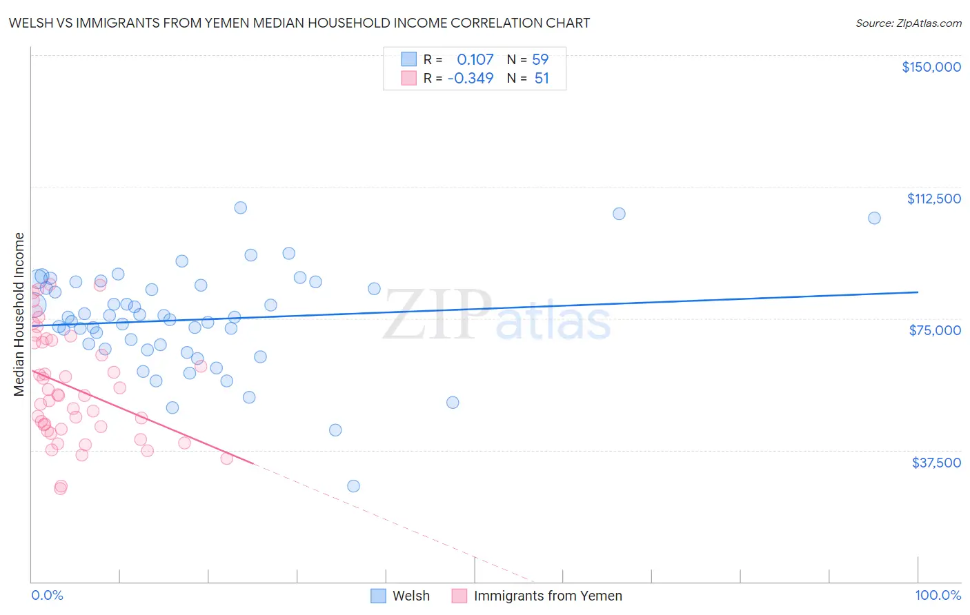 Welsh vs Immigrants from Yemen Median Household Income
