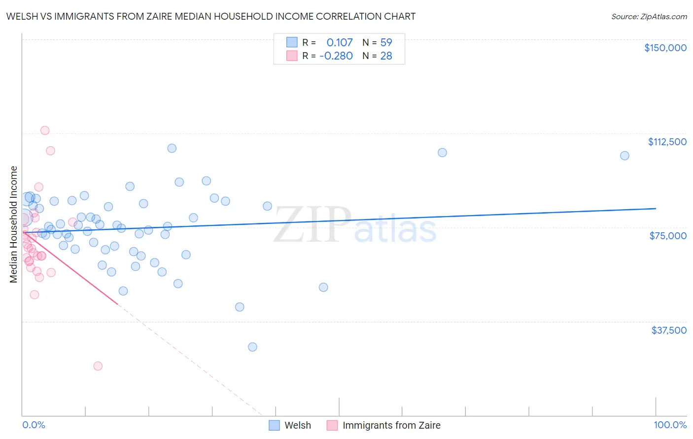 Welsh vs Immigrants from Zaire Median Household Income