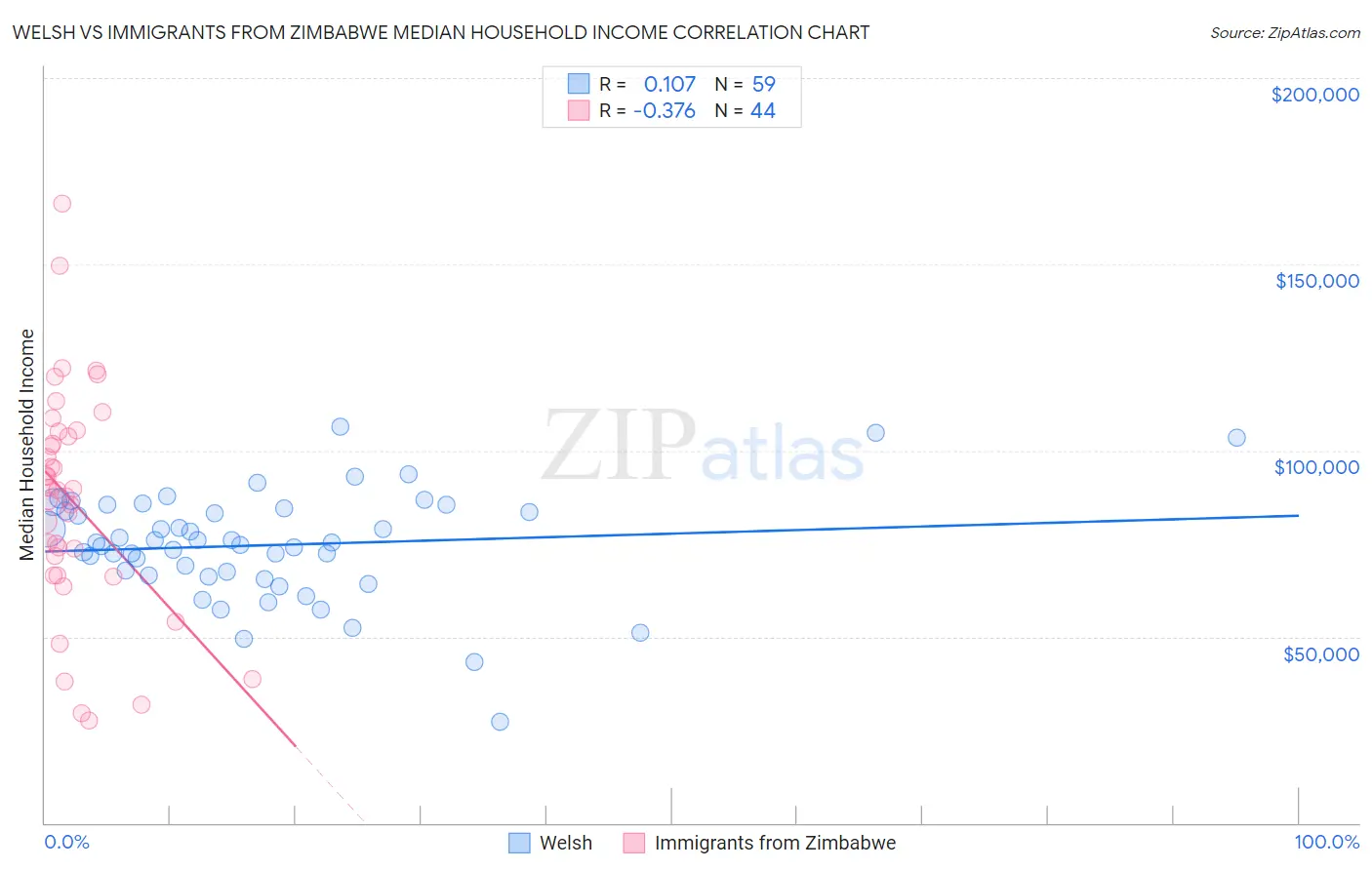 Welsh vs Immigrants from Zimbabwe Median Household Income