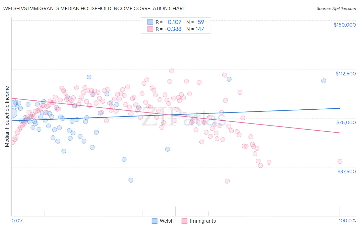 Welsh vs Immigrants Median Household Income