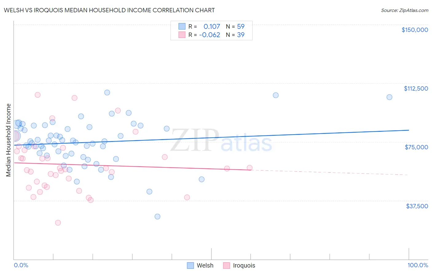 Welsh vs Iroquois Median Household Income