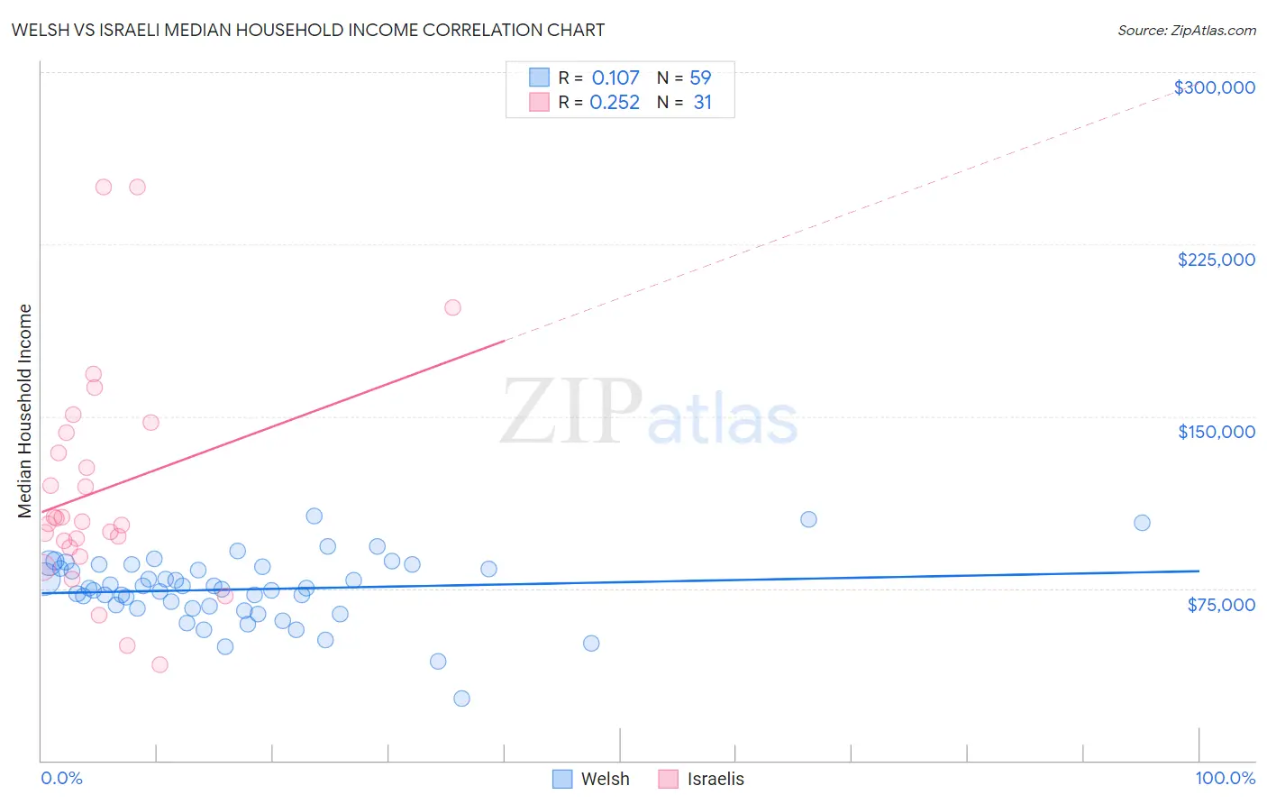 Welsh vs Israeli Median Household Income