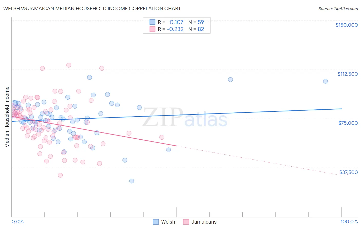 Welsh vs Jamaican Median Household Income