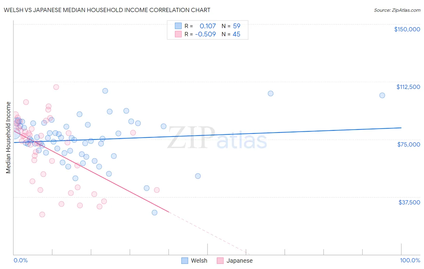 Welsh vs Japanese Median Household Income