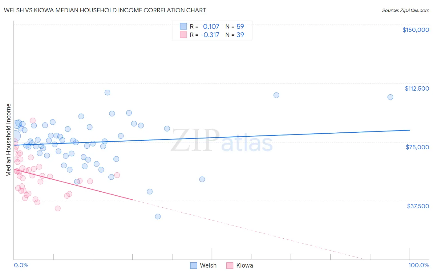 Welsh vs Kiowa Median Household Income