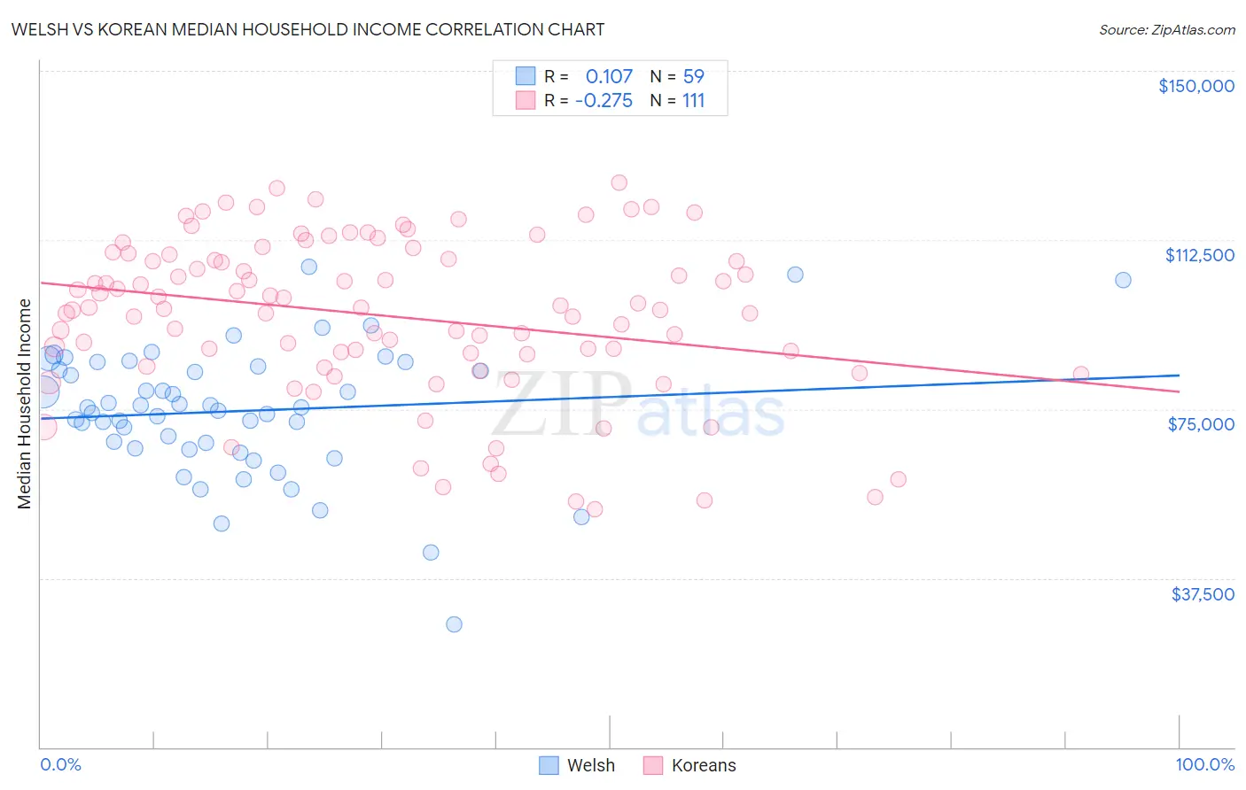 Welsh vs Korean Median Household Income