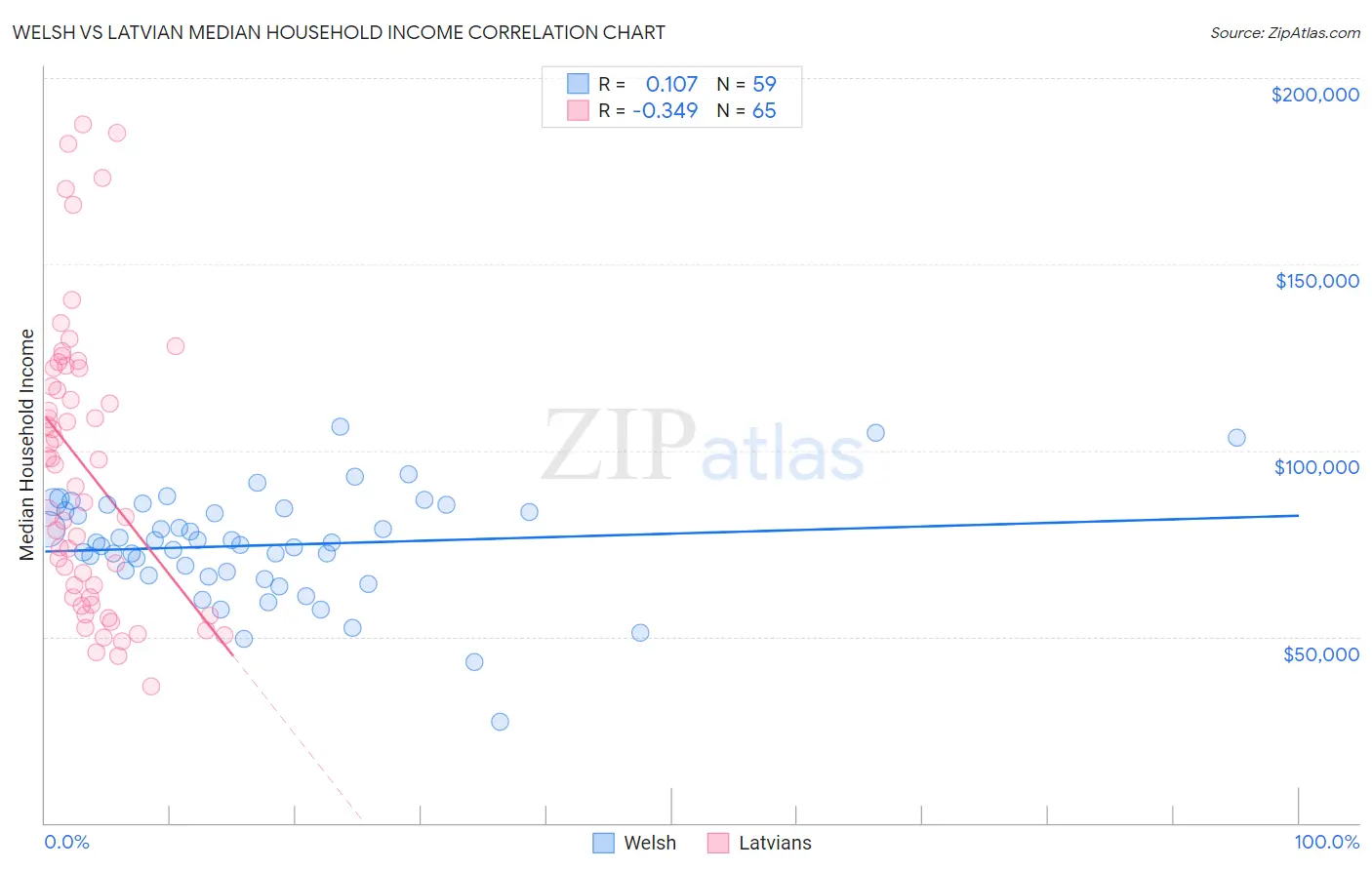 Welsh vs Latvian Median Household Income