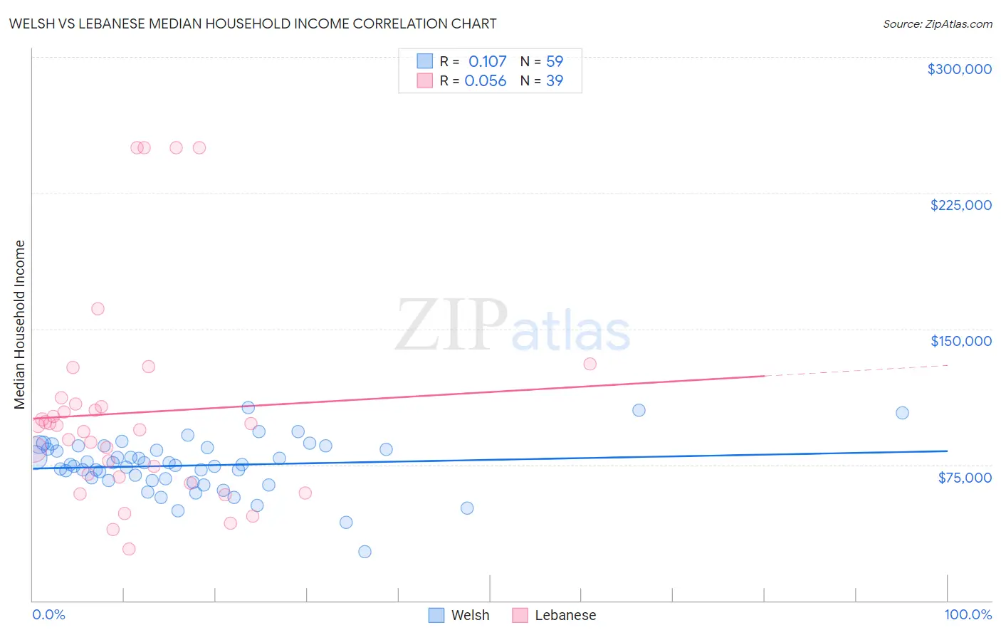 Welsh vs Lebanese Median Household Income