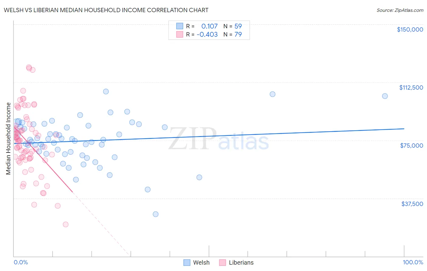 Welsh vs Liberian Median Household Income