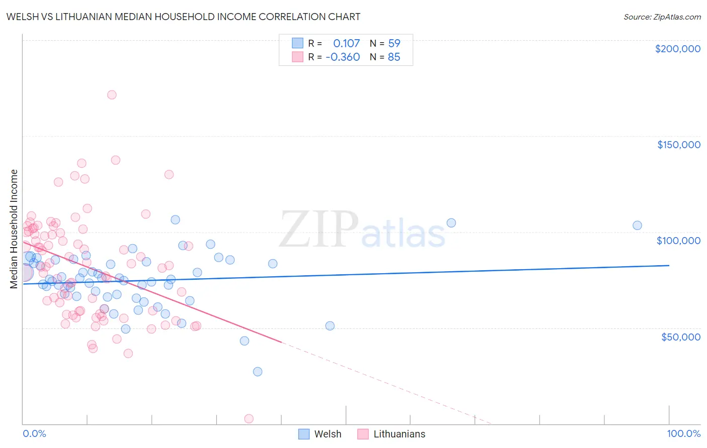 Welsh vs Lithuanian Median Household Income