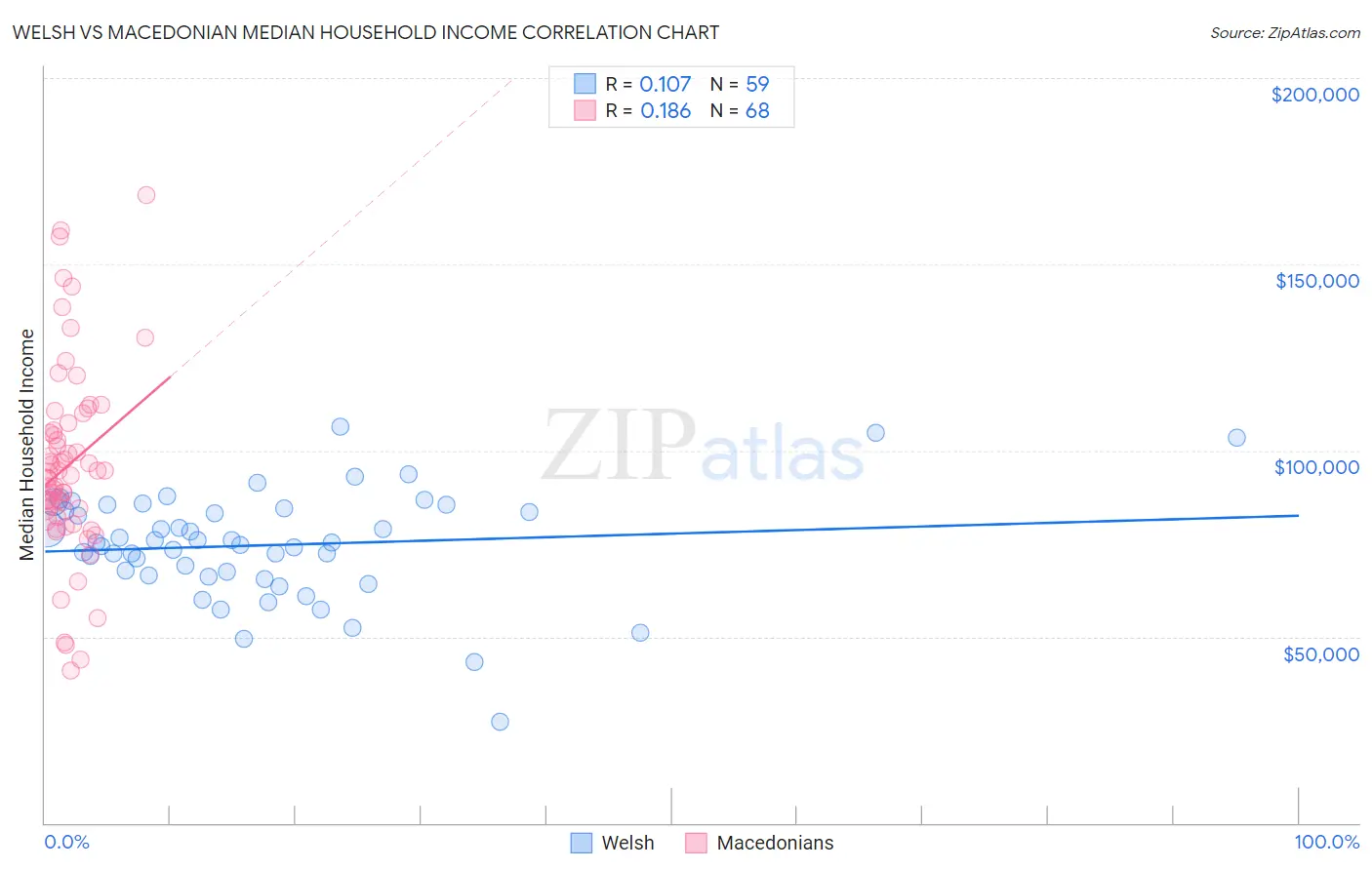 Welsh vs Macedonian Median Household Income