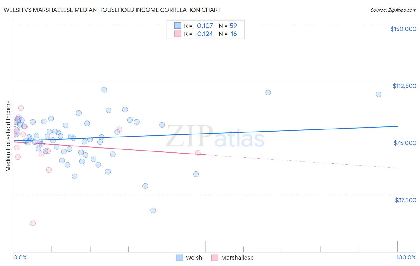 Welsh vs Marshallese Median Household Income