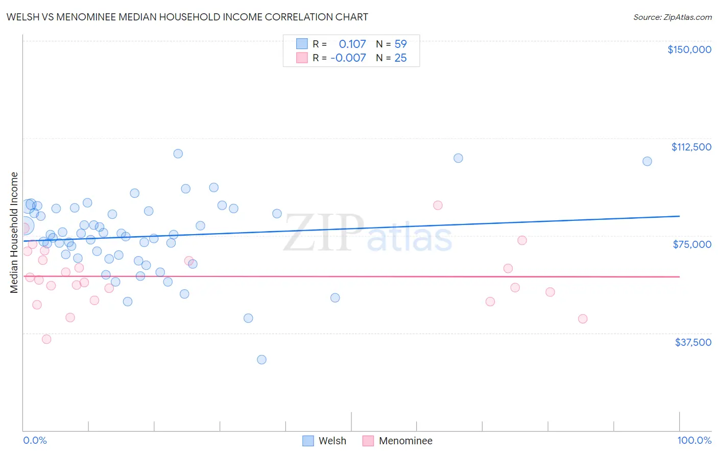 Welsh vs Menominee Median Household Income