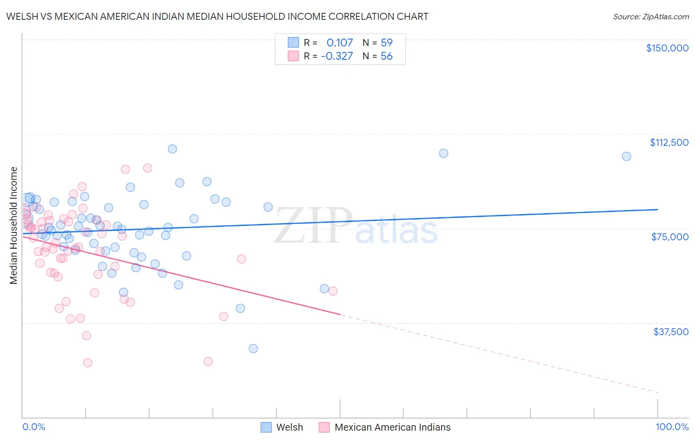 Welsh vs Mexican American Indian Median Household Income