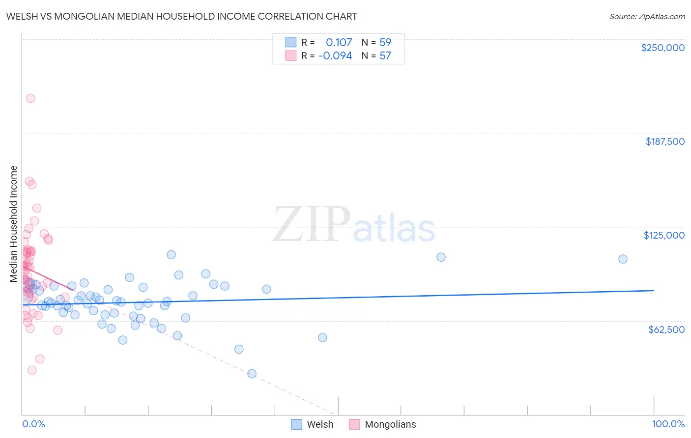 Welsh vs Mongolian Median Household Income