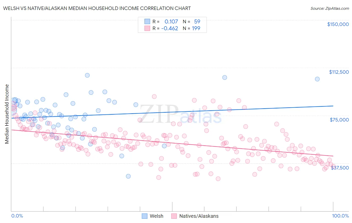 Welsh vs Native/Alaskan Median Household Income