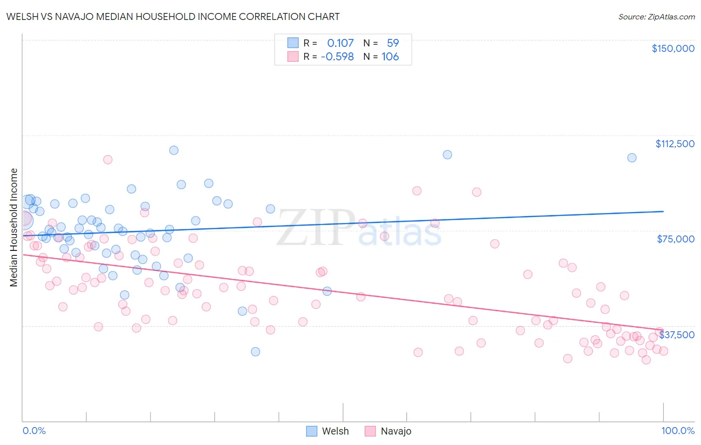 Welsh vs Navajo Median Household Income