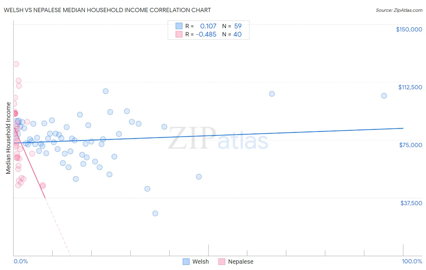 Welsh vs Nepalese Median Household Income