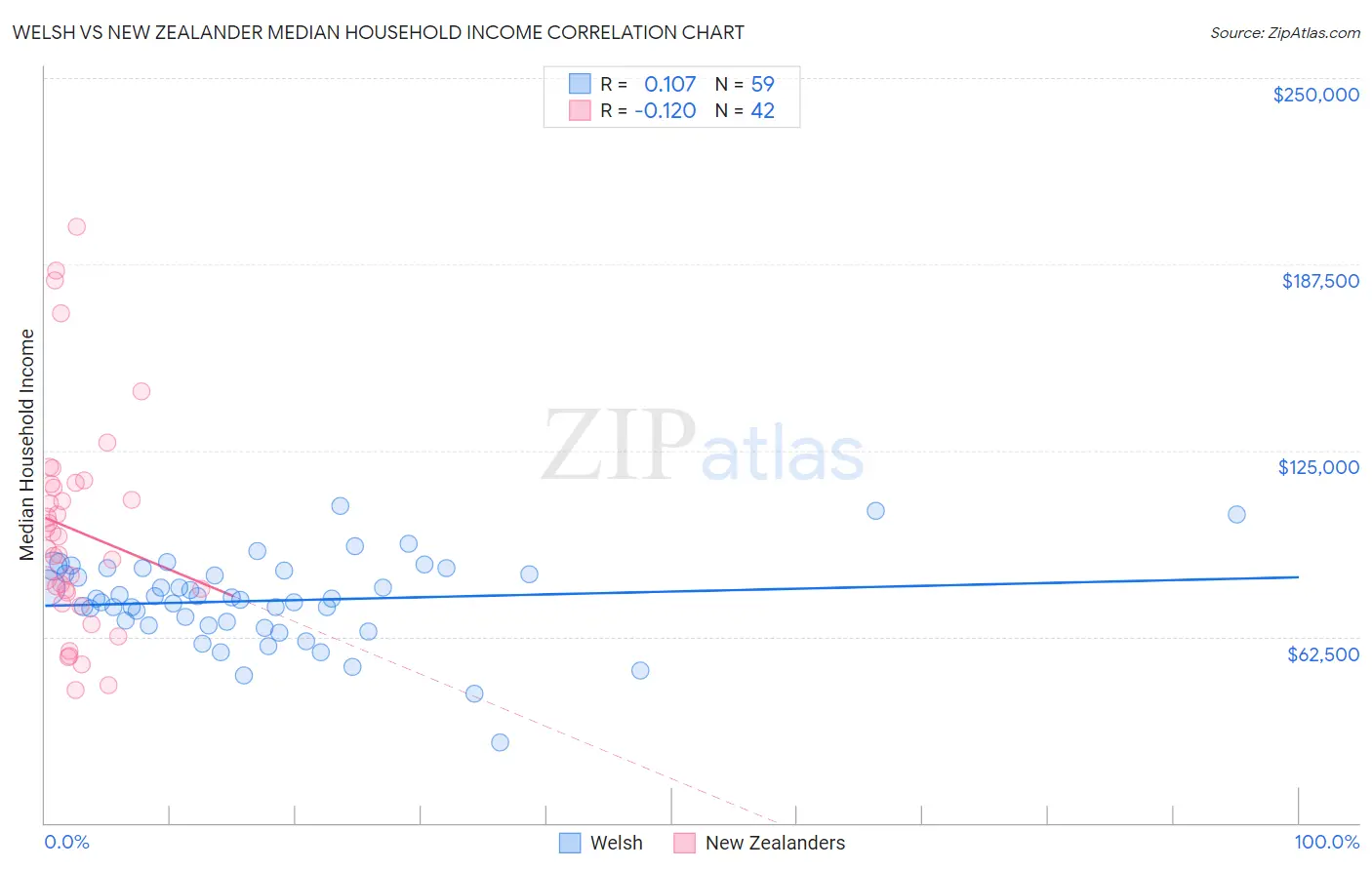 Welsh vs New Zealander Median Household Income