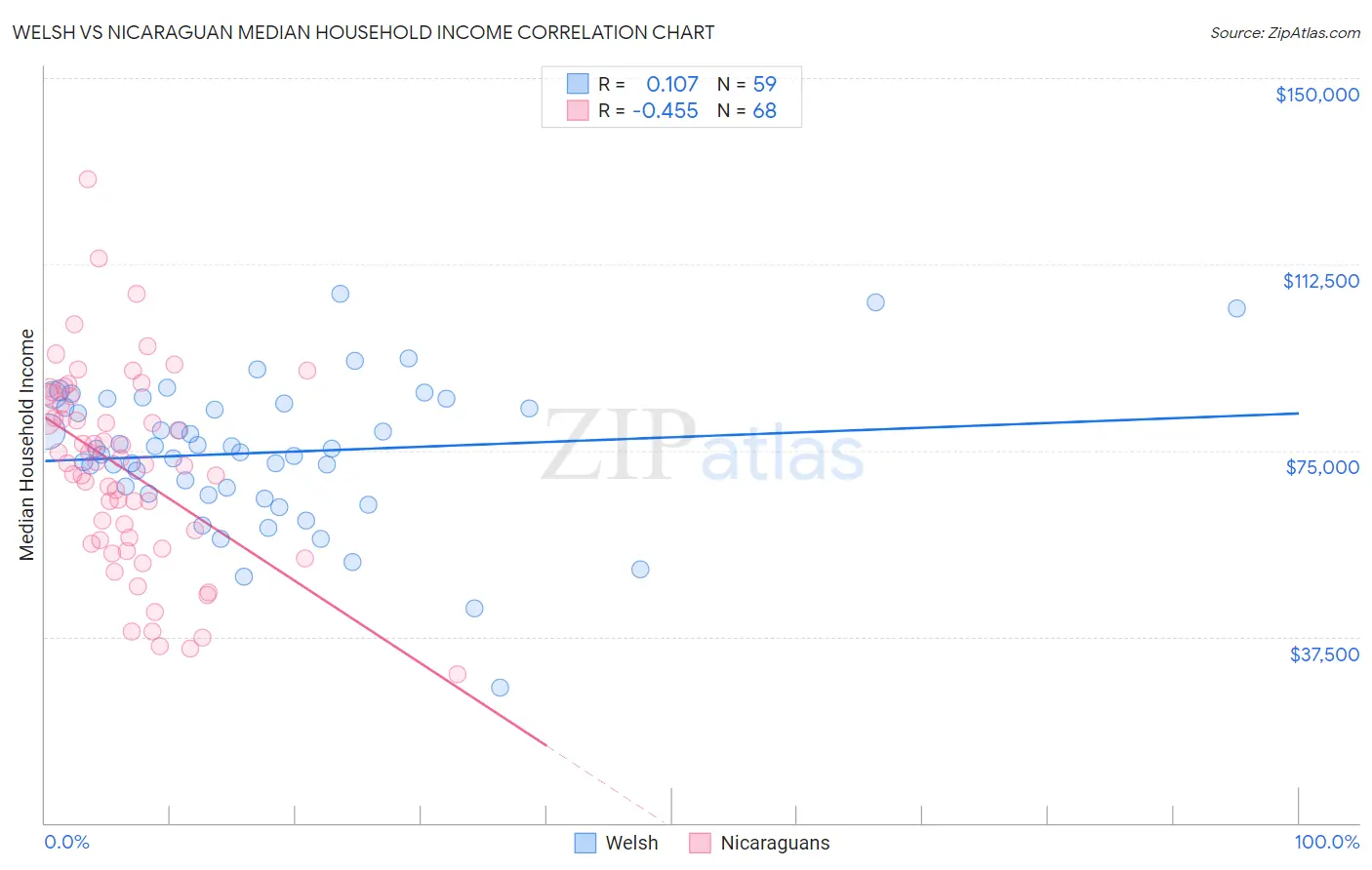 Welsh vs Nicaraguan Median Household Income