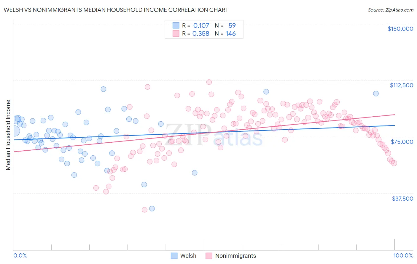 Welsh vs Nonimmigrants Median Household Income