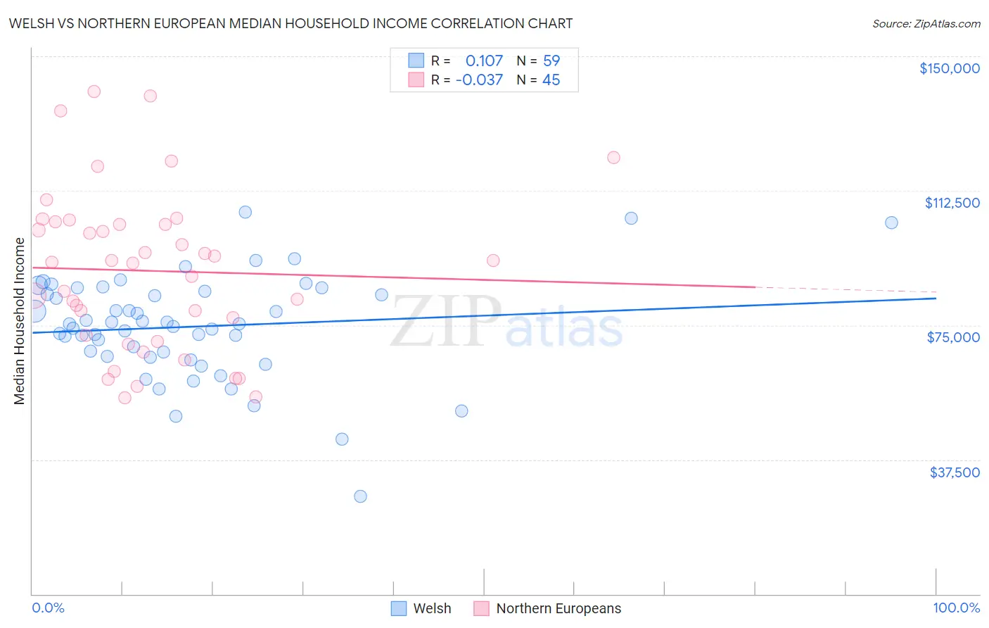 Welsh vs Northern European Median Household Income