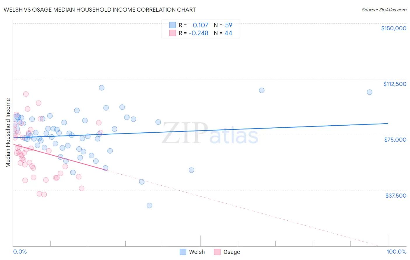 Welsh vs Osage Median Household Income
