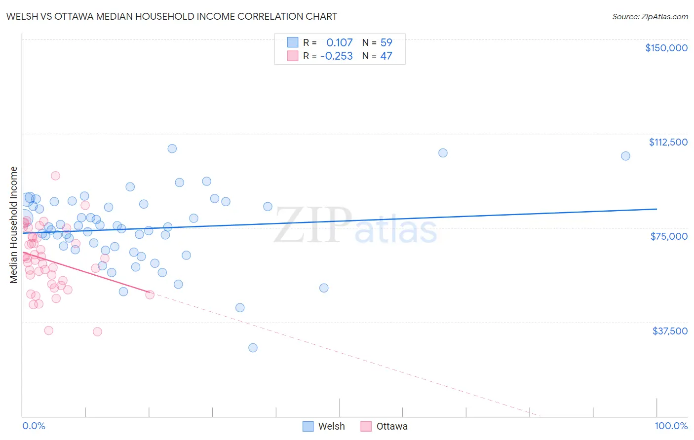 Welsh vs Ottawa Median Household Income