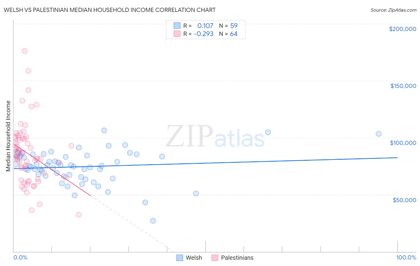 Welsh vs Palestinian Median Household Income