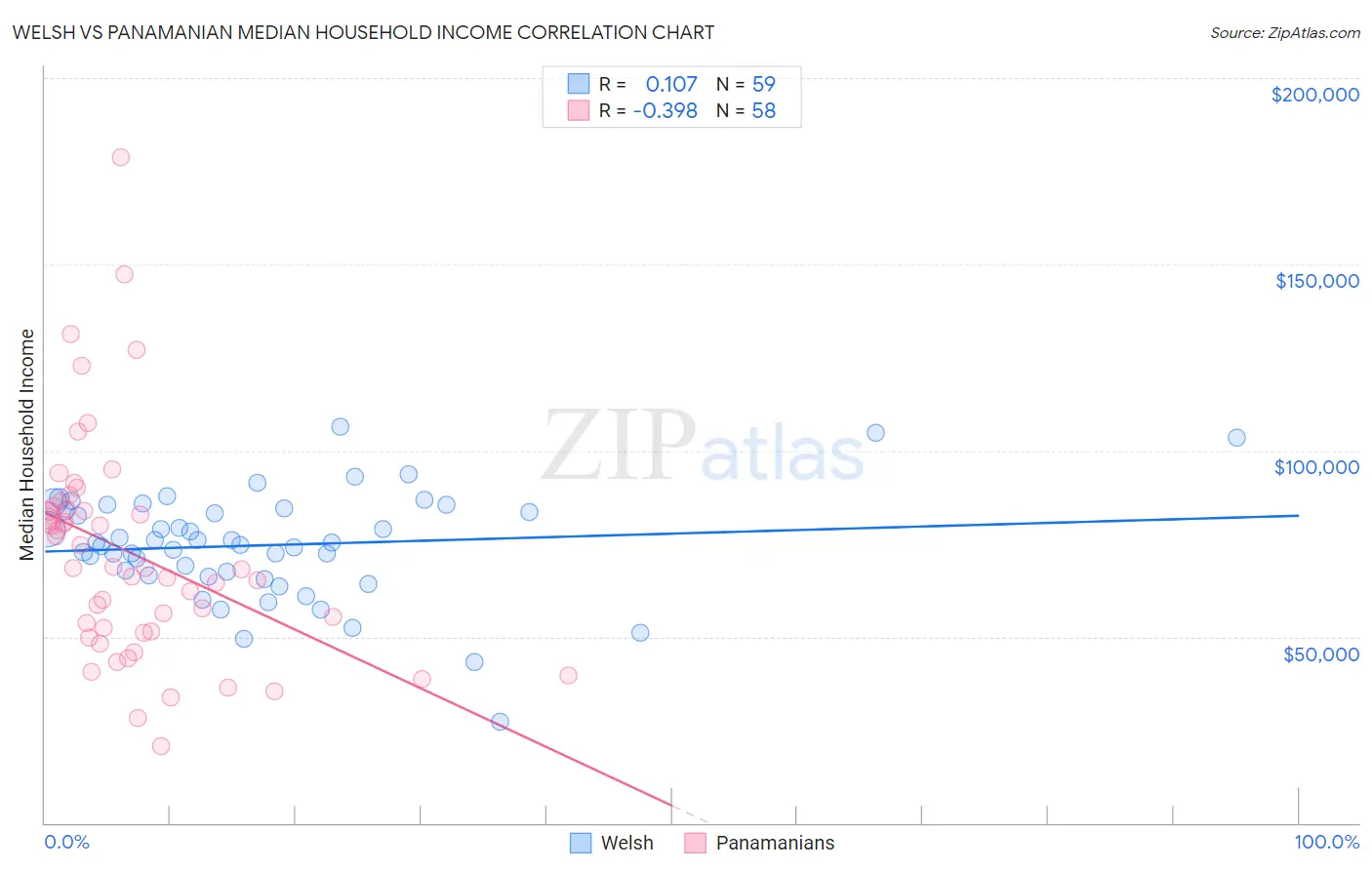 Welsh vs Panamanian Median Household Income