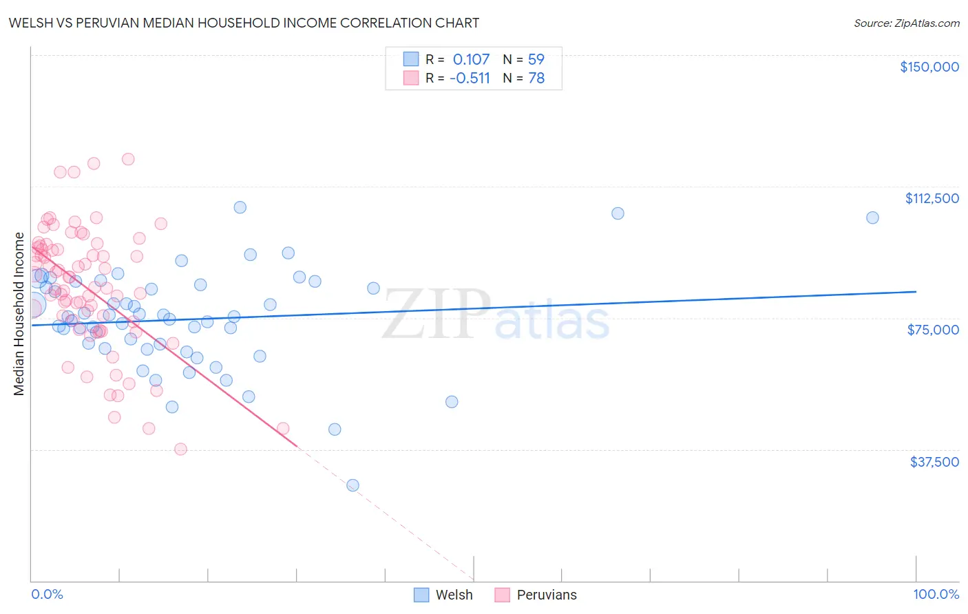 Welsh vs Peruvian Median Household Income