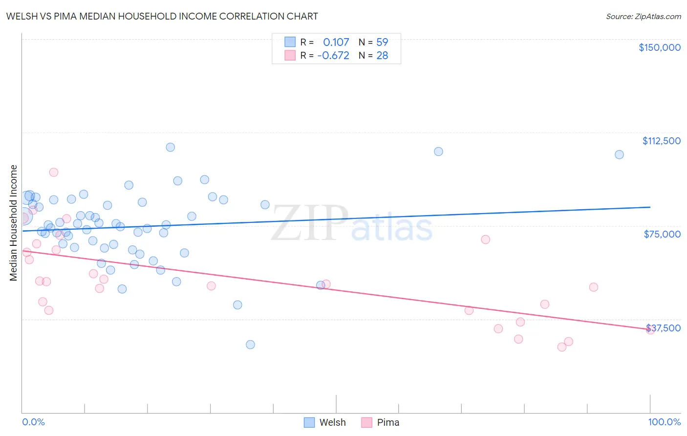 Welsh vs Pima Median Household Income