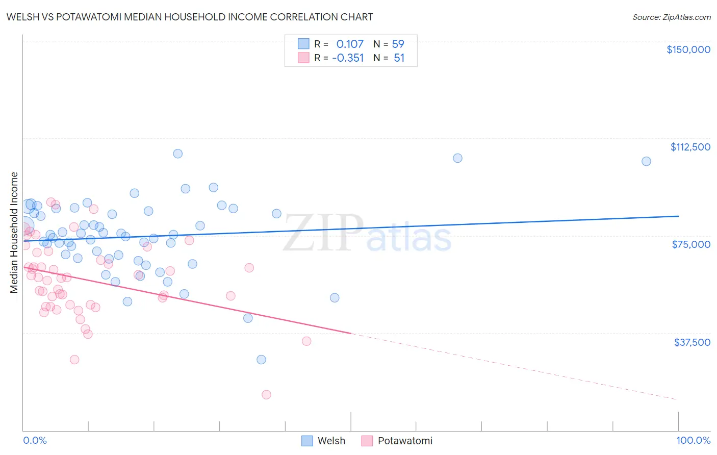 Welsh vs Potawatomi Median Household Income