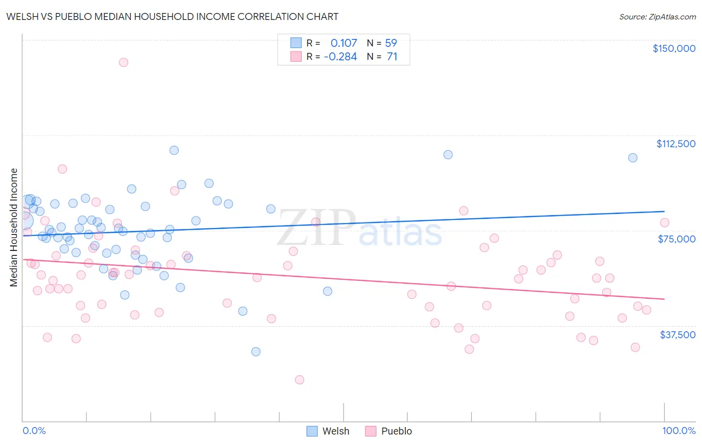 Welsh vs Pueblo Median Household Income