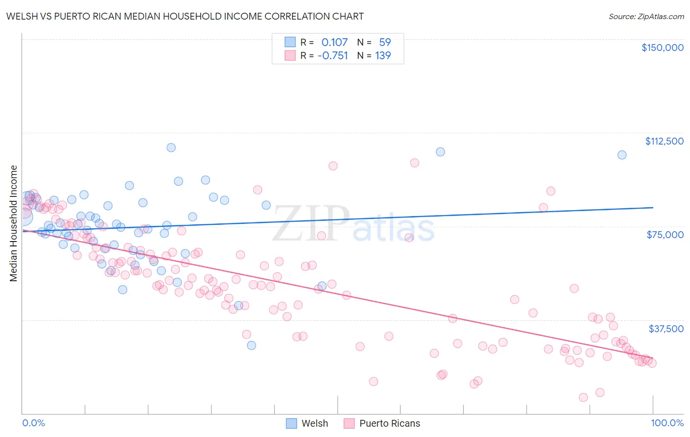 Welsh vs Puerto Rican Median Household Income
