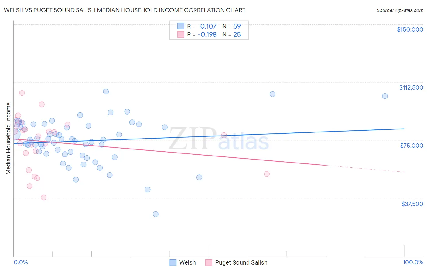 Welsh vs Puget Sound Salish Median Household Income