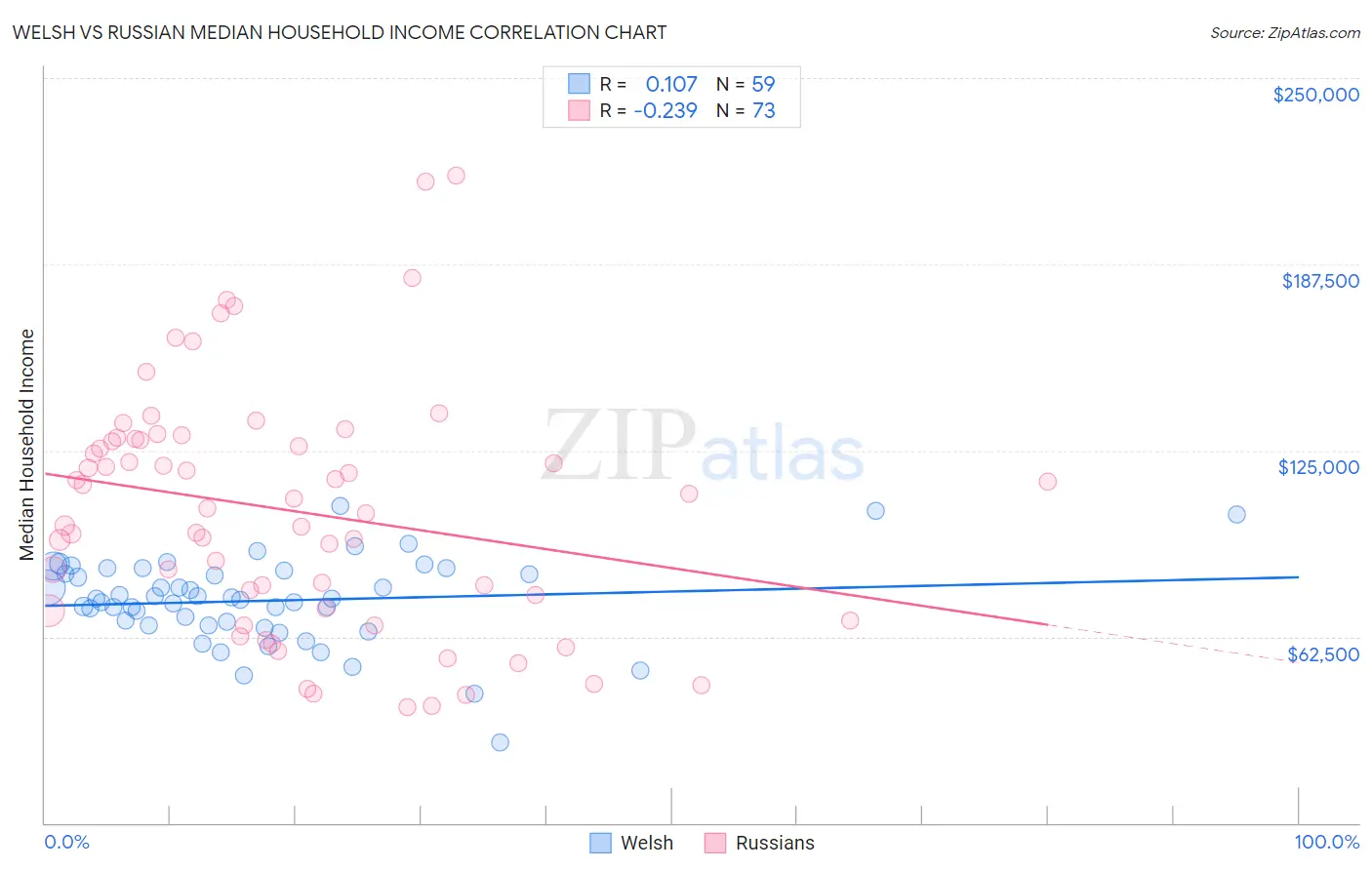 Welsh vs Russian Median Household Income