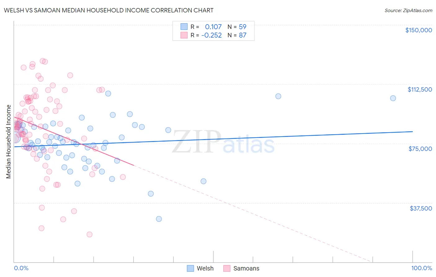 Welsh vs Samoan Median Household Income