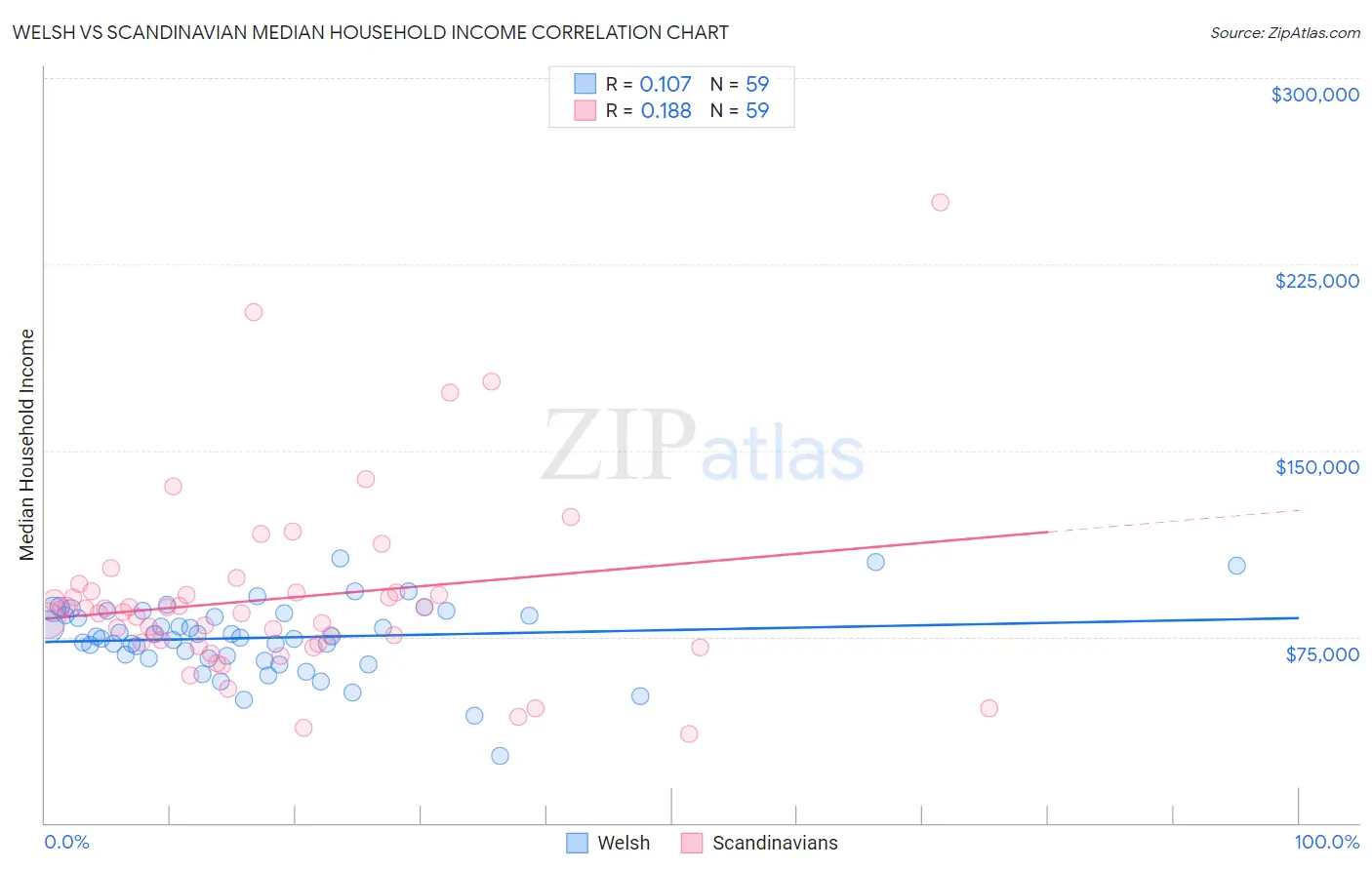 Welsh vs Scandinavian Median Household Income