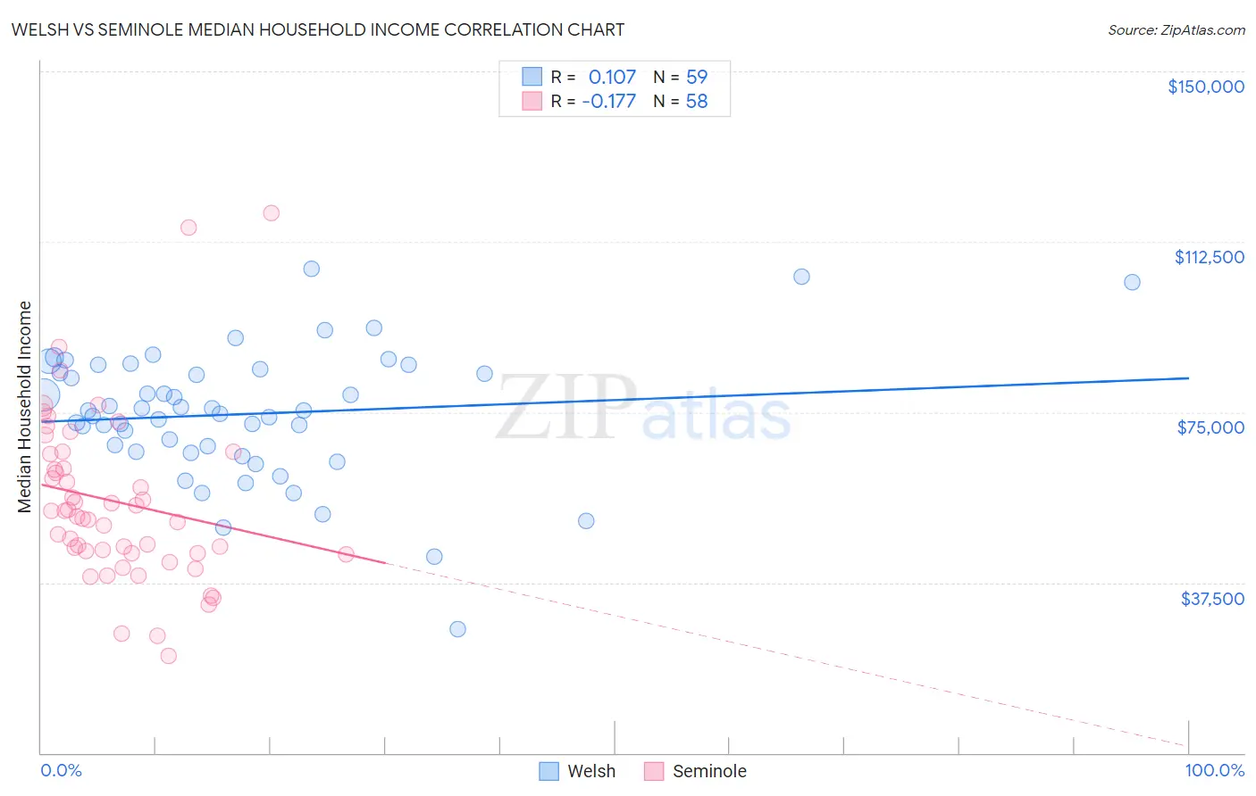 Welsh vs Seminole Median Household Income
