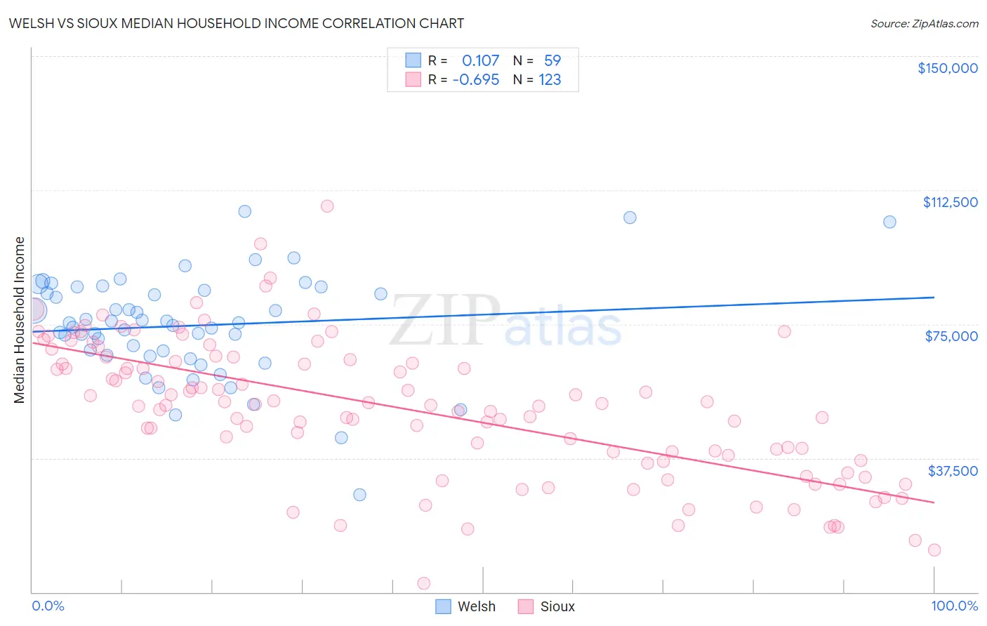 Welsh vs Sioux Median Household Income