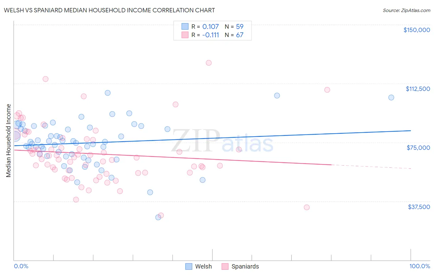 Welsh vs Spaniard Median Household Income