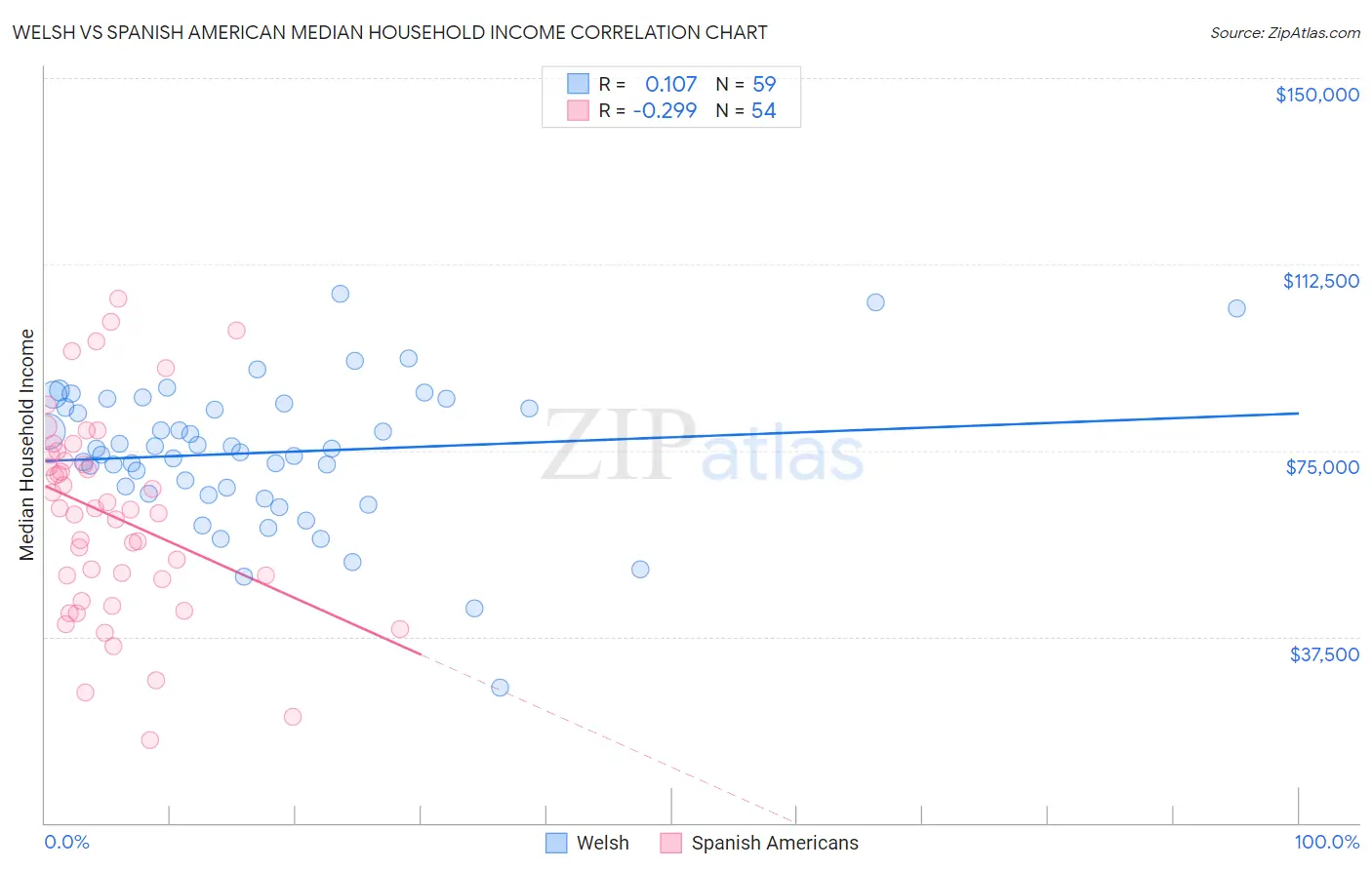 Welsh vs Spanish American Median Household Income
