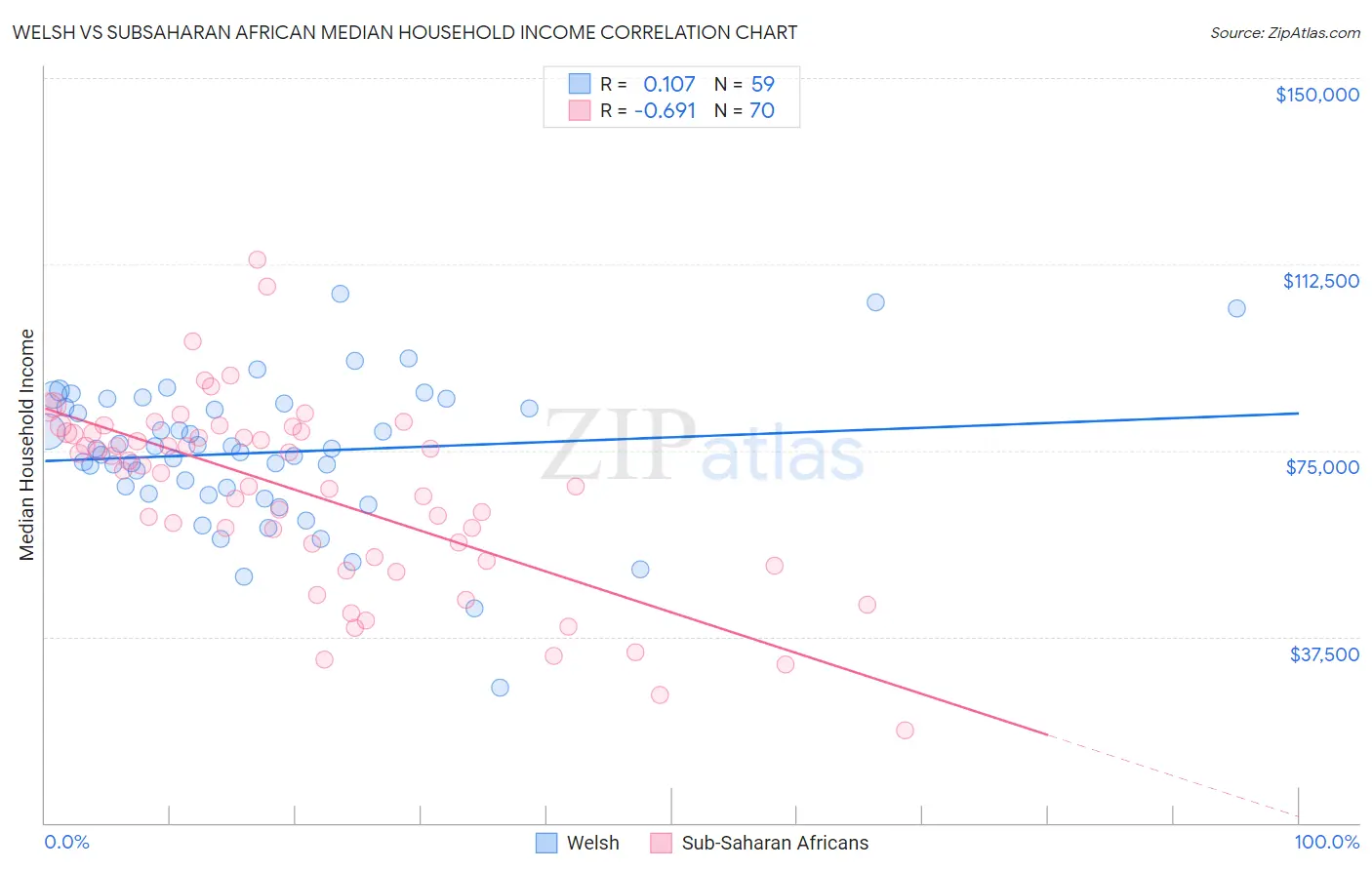Welsh vs Subsaharan African Median Household Income