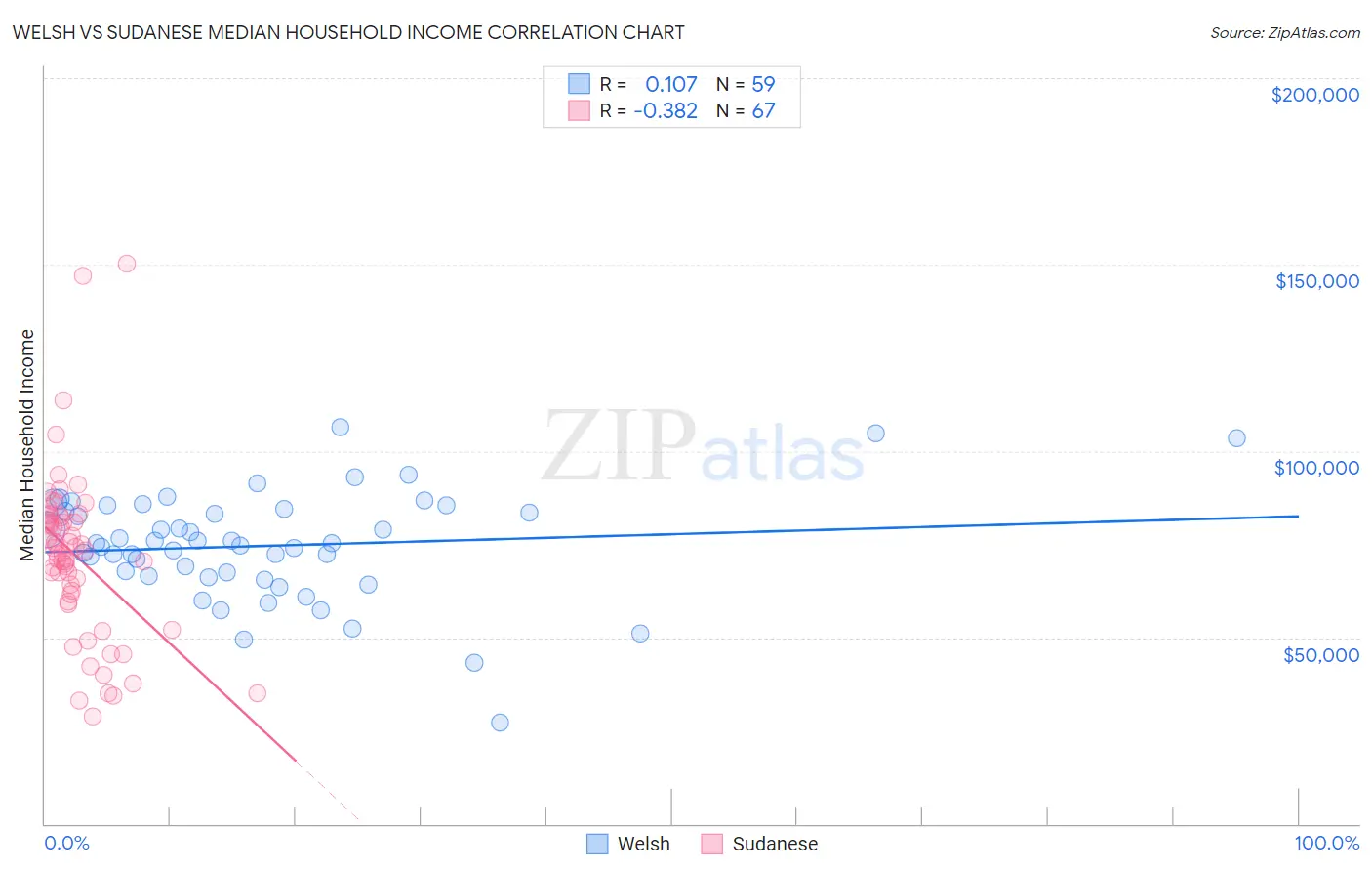 Welsh vs Sudanese Median Household Income