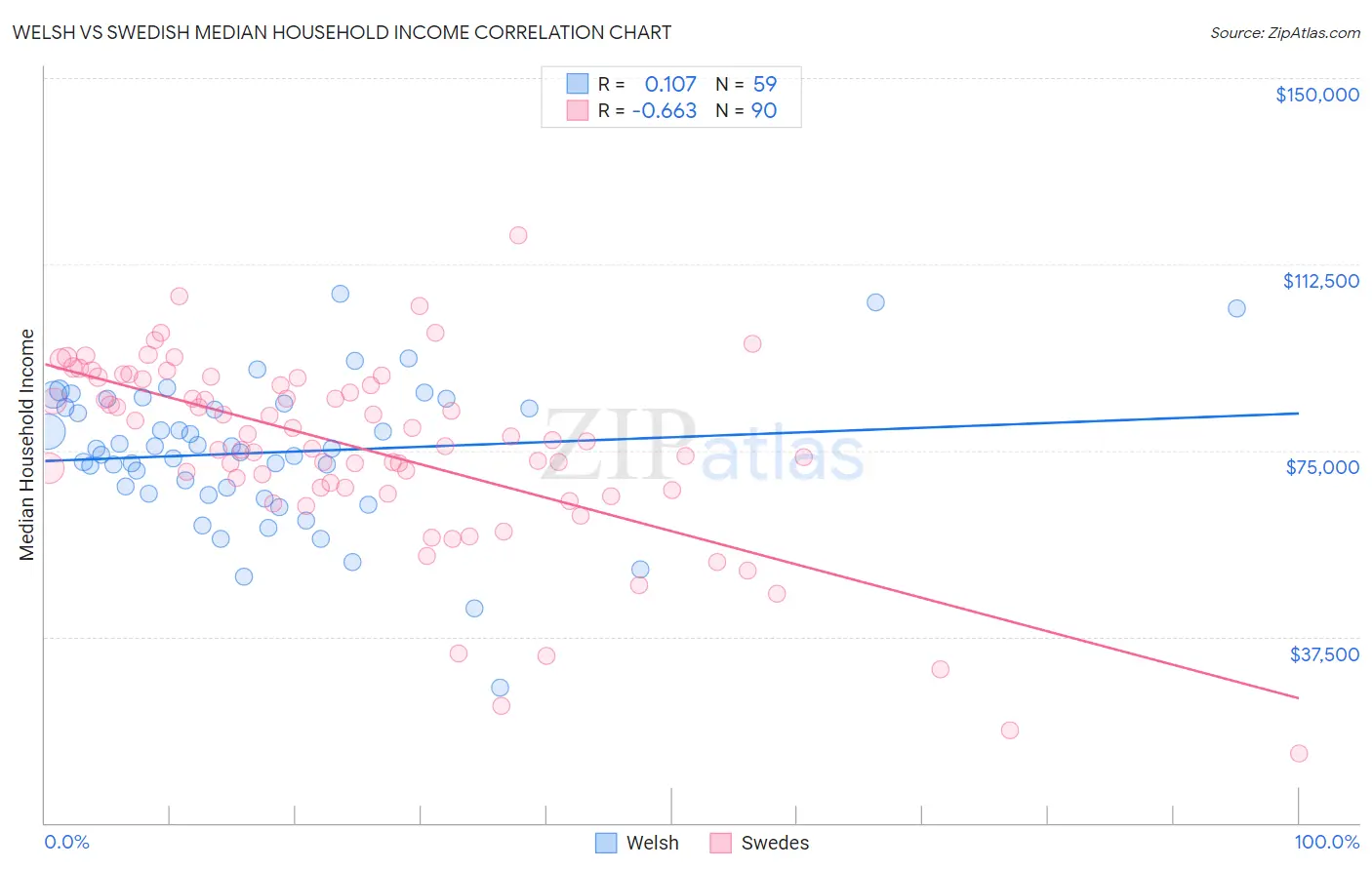 Welsh vs Swedish Median Household Income