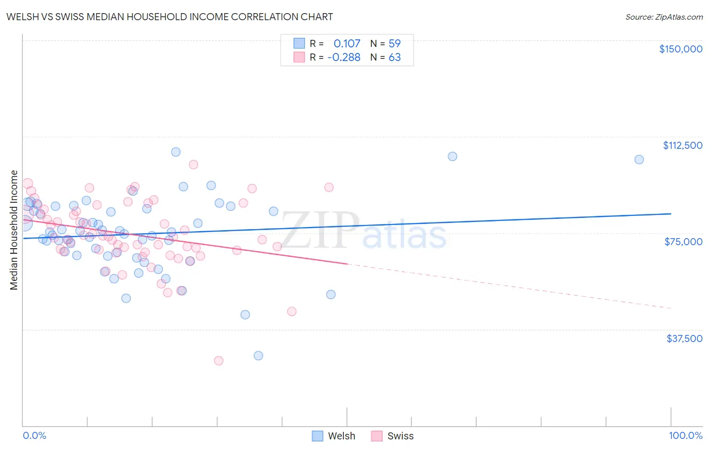 Welsh vs Swiss Median Household Income